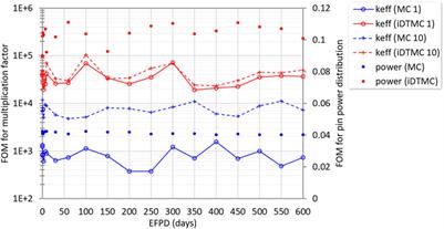 An iDTMC-based Monte Carlo depletion of a 3D SMR with intra-pin flux renormalization